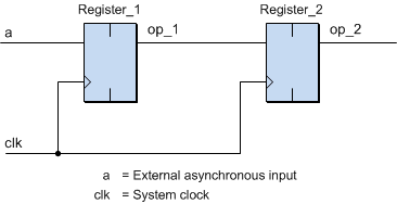 A two-stage synchronizer.