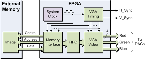 Block diagram for a more sophisticated VGA implementation.