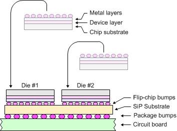 A traditional 2D IC/SiP.
