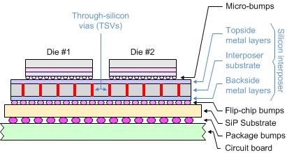 Active-on-passive 3D IC/SiP using a silicon interposer and TSVs.