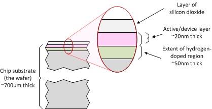 Cross section of a second, hydrogen-doped wafer.