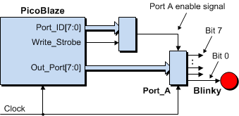 High-level block diagram view of the system (excluding the ROM).