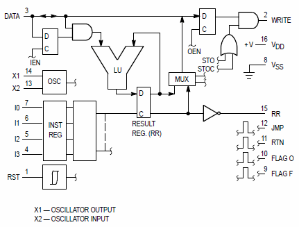 MC14500B block diagram.