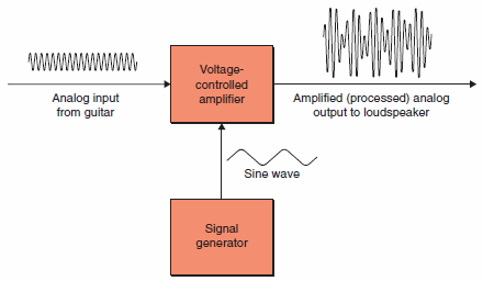 Simple analog signal processing (ASP) scenario.