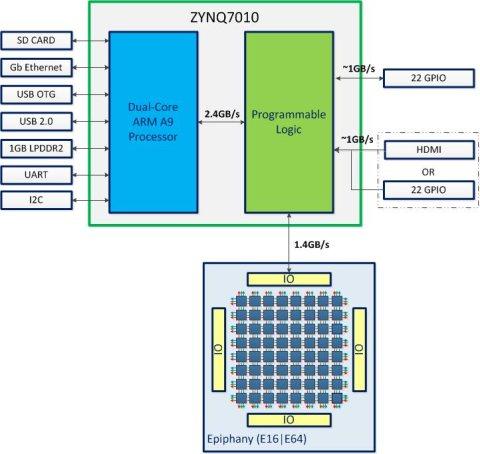 Block diagram of the Zynq-based Parallella personal supercomputer.