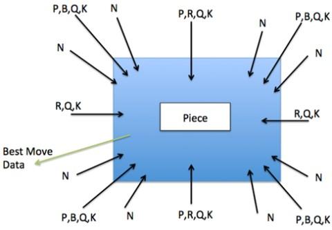 Best move logic for one square of the chessboard.