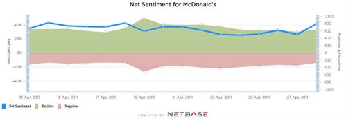 The green shaded area is positive sentiment about McDonald's on social media, the bigger the better. The pink area is negative sentiment, the smaller the better. The blue line is the overall sentiment. Source: NetBase.