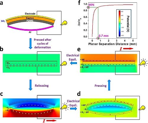 When the materials are compressed and released, they generate a voltage that, when connected to a load, produces current. Source: 'Nanoscale Triboelectric-Effect-Enabled Energy Conversion for Sustainably Powering Portable Electronics' by Sihong Wang, Long Lin, and Zhong Lin Wang, NANO Letters, ACS Publications.