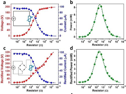 The output of the triboelectric device can connect directly to a load, or it can be rectified through a diode bridge (a and c). A loss of power to the load occurs because of losses in the rectifying diodes (b and d). Source: 'Nanoscale Triboelectric-Effect-Enabled Energy Conversion for Sustainably Powering Portable Electronics' by Sihong Wang, Long Lin, and Zhong Lin Wang, NANO Letters, ACS Publications.