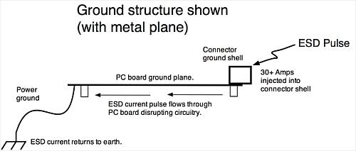 This is a very typical situation for low-cost products. The ESD pulse has nowhere to go, but through the circuitry to earth through the power cable.