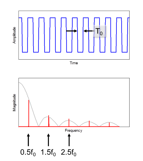 Figure 2. A Square Wave's Frequency Spectrum Consists Of The ...