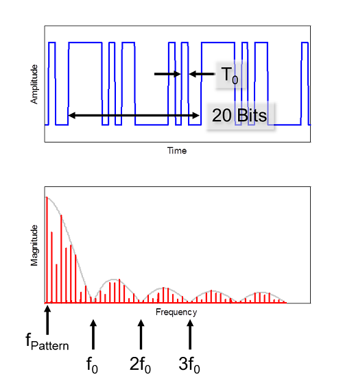 The basics of digital signal spectra EDN