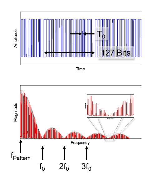 Figure 4. The frequency spectrum on an infinitely log data pattern is infinitely dense, but still within the sinc envelope.