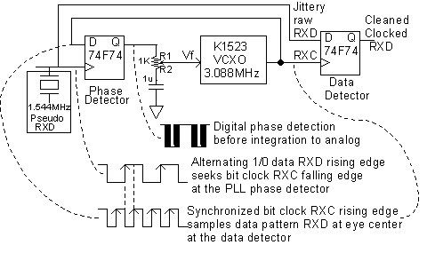 A breadboarded PLL that locks the 3.088 MHz VCXO signal to a 'data' reference at 1.544 MHz.