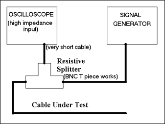 A TDR is really an oscilloscope with a signal generator.(Source: ePanorama.net)