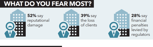 Failure to comply can result in steep fines, but firms are more worried about their reputations and clients.