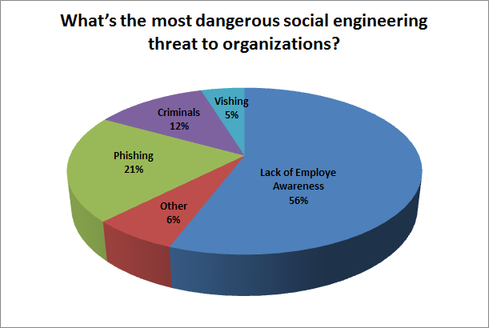 Social engineering attacks