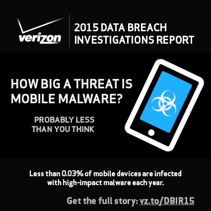 Image: Verizon

Mobile Devices Not An Attack Vector

Despite the influx of mobile malware and security concerns about BYOD in the corporate world, attackers just aren't using mobile devices at this point, Verizon's data shows.
Verizon Wireless data shows around 100 smartphones infected per week with malware out of tens of millions of devices, for an infection rate of 0.68%.
'We just weren't seeing tablets or mobile phones as assets in remote attack scenarios,' Spitler says. 'We're still seeing workstations and laptops ... as the target of crimeware or malware.'
But that doesn't mean it won't ever happen, he says. 'It is something that's going to increase,' he says.
'We're not saying you should ignore this. We're saying we have a good opportunity to actually get ahead of things' with the mobile threat, he says.
Mobile security firm Zimperium, meanwhile, has disputed Verizon's findings, arguing that it sees targeted attacks against mobile devices occurring regularly, mainly via WiFi networks. Zuk Avraham, chairman and CTO of Zimperium, says cellular-borne attacks against mobile devices represent only about 18% of attacks.
Most of the attack attempts Zimperium sees appear to be targeted and espionage-related and targeted, Avraham says.



