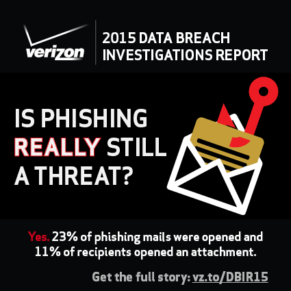 Image: Verizon

Humans Are Still The Weakest Link--But There's A Silver Lining For Your Playbook

Everyone knows you can't patch a human. And Verizon's report showed that 23% of users open phishing messages, and 11% of them actually click on the attachments. About 50% open a phish and click on a link in the email within the first hour of an attack campaign.
You'll never stop all users from falling from a phish or other lure, Spitler says. 'But we should also rejoice that 89% didn't' interact with a lure, he says.
Spitler says the findings reinforce the need for a 'human sensor network,' where if users see something, they can say something. 'You have to have an established process and procedure if someone identifies something fishy--pun intended--so they know what they should do, who they should contact,' he says.
Ideally, they would be able to click on a button if they spot something, and the appropriate person is automatically alerted.


