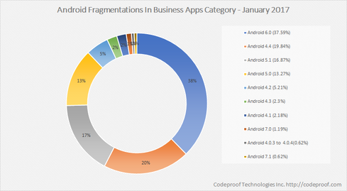Android Fragmentation Chart