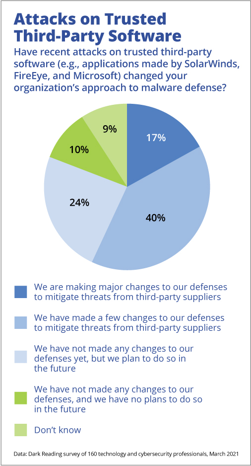 Enterprises Altering Their Supply Chain Defenses on Heels of Latest Breaches