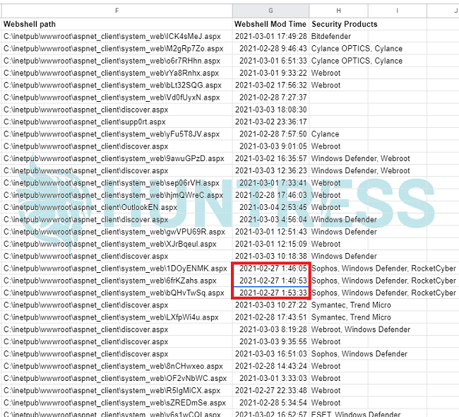 An excerpt of our inventoried Web shells, indicating the filename, when it was modified, and preventive security software installed on the host. The timestamps indicated in red are our earliest identified compromise, days before the initial reporting from Microsoft. Credit: Huntress
