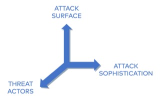 Using the Attack Cycle to Up Your Security Game