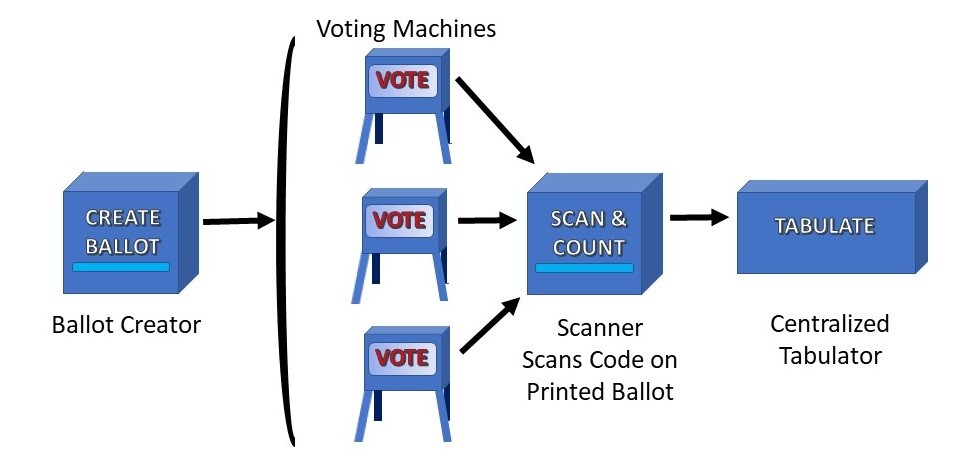 Vista simplificada de la cadena de dispositivos de votación.
Gráfico de Ives Brant, TrustiPhi