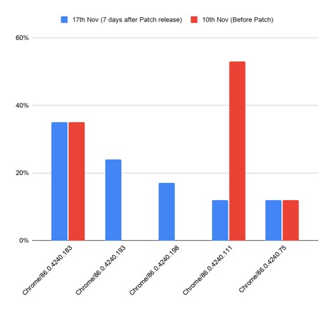 Unpatched Browsers Abound, Study Shows