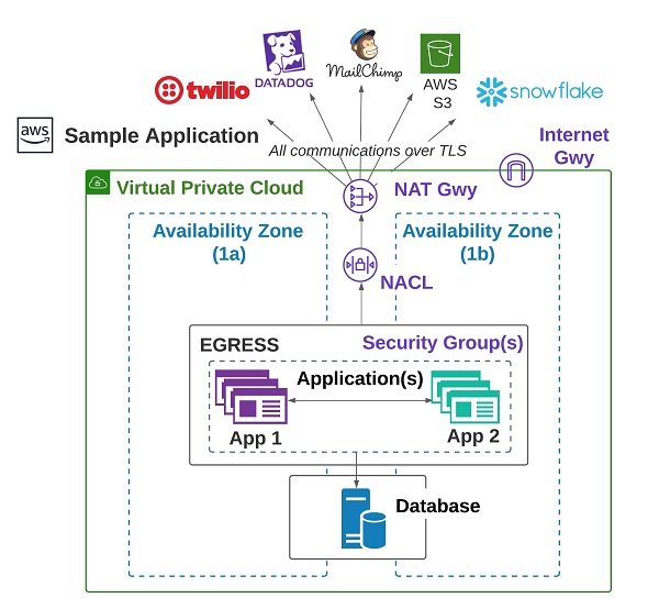 The Role of Visibility in Securing Cloud Applications