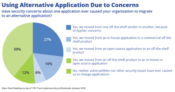 AppSec Concerns Drove 61% of Businesses to Change Applications