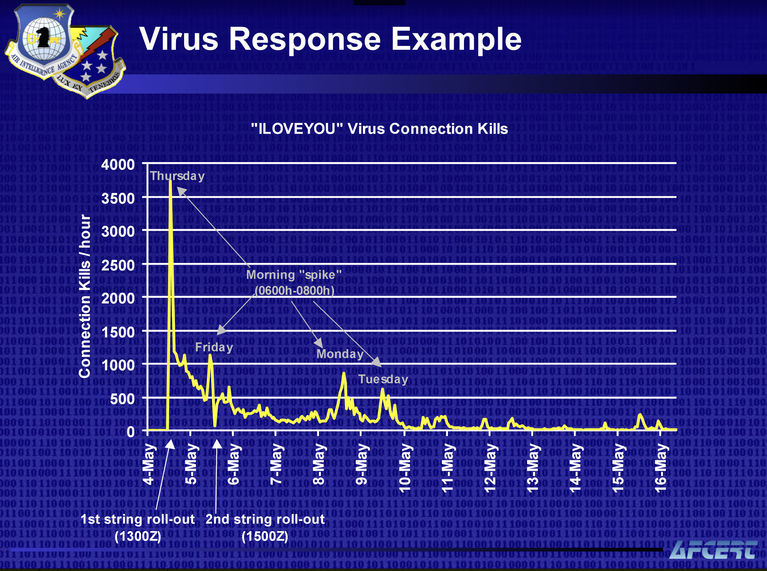 Este gráfico muestra la cantidad de conexiones de restablecimiento de TCP / por hora AFCERT realizadas para contrarrestar el error ILoveYou cuando se disparó el 5 de mayo de 2000. Observe cómo el virus permaneció activo durante una semana más.