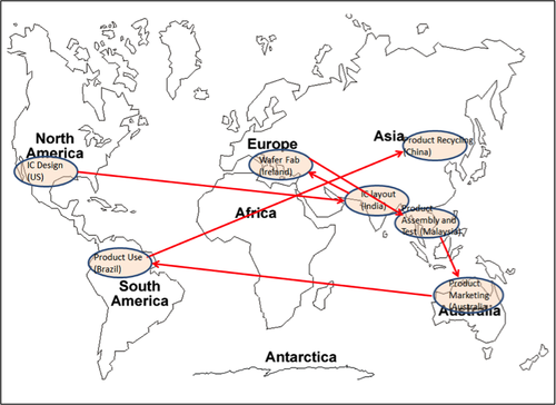 As shown in this figure, MNCs have spread semiconductor production operations across the globe when it comes to design engineering, test engineering, sales and marketing, packaging and assembly, etc.