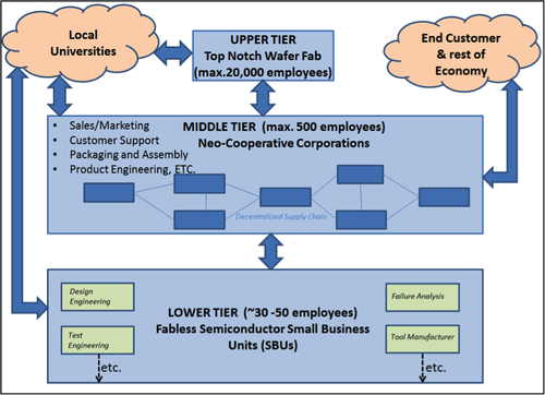 A three-tier business model for the semiconductor industry. As shown in model the upper Tier is a top notch wafer fab and fabless small businesses are a lower tier. The middle and most important tier have neo-cooperative corporations which have exchange relationships as decentralized supply chain. The middle industrial tier connects the other two industrial tiers with rest of the economy.