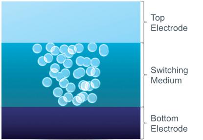 The resistence-switching mechanism within Crossbar's memory is based on the formation of a filament by the movement of silver ions from the top electrode within amorphous silicon. Source: Crossbar Inc.