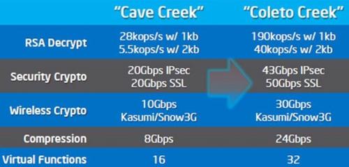 The pin-compatible Coleto Creek sports two to six times the performance of Cave Creek, but also draws more power (17-20 W max).