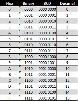 Doing Math in FPGAs, Part 2 (BCD) | EE Times