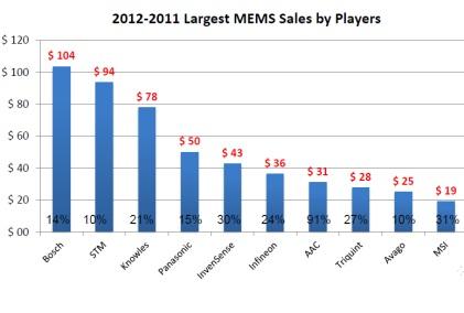 Unit: U.S.$ million
(Source: Yole Development)
