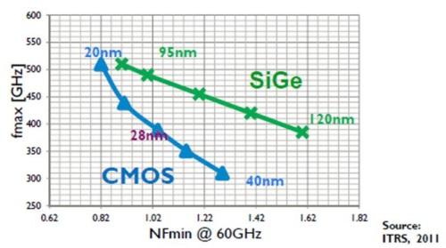 CMOS will catch up with SiGe's millimeter wave capabilities at 20 nm, Imec believes.