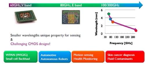 Researchers see a broad set of high-volume apps emerging for millimeter wave radios.