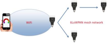 WiFi and 802.15.4 6LoWPAN Mesh Network.
(Source: Context Security)