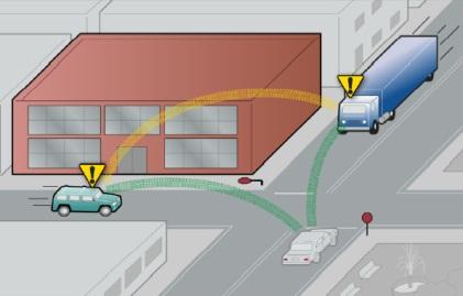 In this scenario, the truck and sports utility vehicle are at risk of colliding because the drivers can't see each other approaching the intersection and the stop sign is disabled. Both drivers would receive warnings of a potential collision, allowing them to take action to avoid it. (Source: NHTSA)