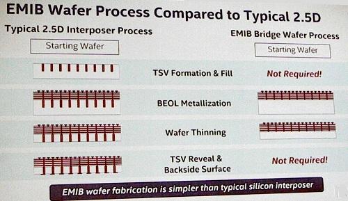 EMIB is less costly than 2.5D stacks, with no loss in interconnect density or speed, according to Sunit Rikhi.