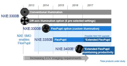 In 2015 and beyond, ASML foresees upgraded optics and software for EUV.