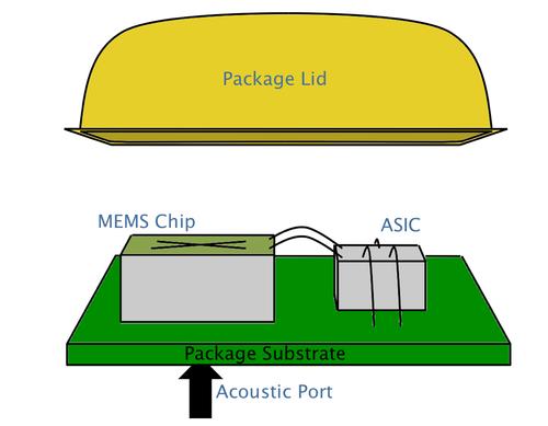 The piezoelectric MEMS chip is wire bonded to an analog application specific integrated circuit (ASIC) in a 3.35 x 2.5 x 1 millimeter package that is pin-compatible with the best selling capacitive microphones today.
SOURCE: Vesper