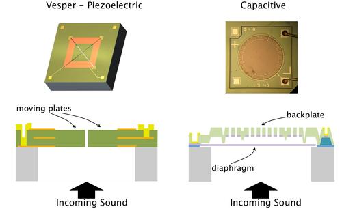 Instead of a traditional round diaphragm like capacitive microphones use (right) piezoelectric microphones use a square block of piezoelectric material (aluminum nitride, green) divided into four triangles (along the X from corner to corner) which stretch and contract--but never touch--thus creating an ultra low-noise signal picked up by the metal (yellow and gold) electrodes.
SOURCE: Vesper