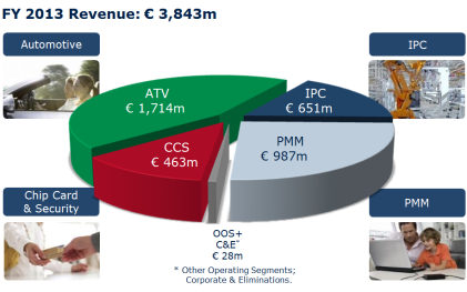 Infineon's revenue split by segments in FY 2013 (Source: Infineon)