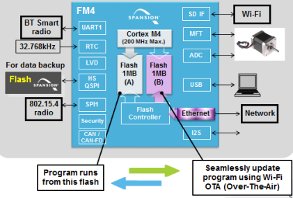 Spansion's New FM4 S6E2CC Series Microcontrollers
(Source:Spansion)