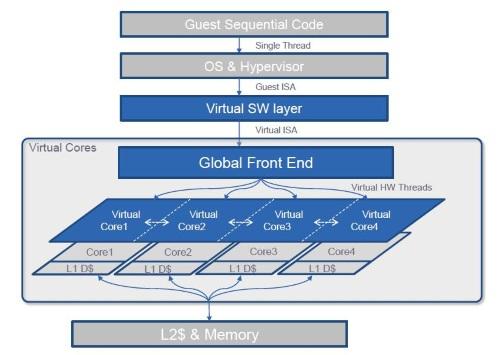 The Global Front End is a hardware scheduler that sends instructions to different virtual cores. The underlying physical cores have some unique communications and synchronization hardware to facilitate the work.