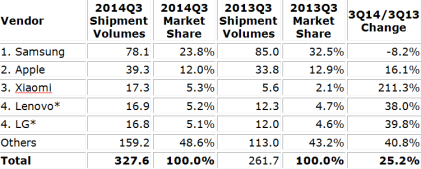 Why Xiaomi Is World's 3rd Largest Mobile Co. | EE Times